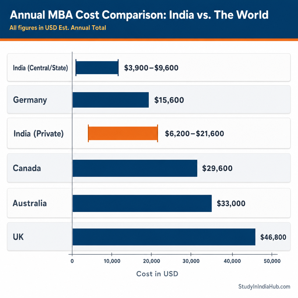 StudyInIndiaHub.com — Annual MBA Cost Comparison: India vs. The World