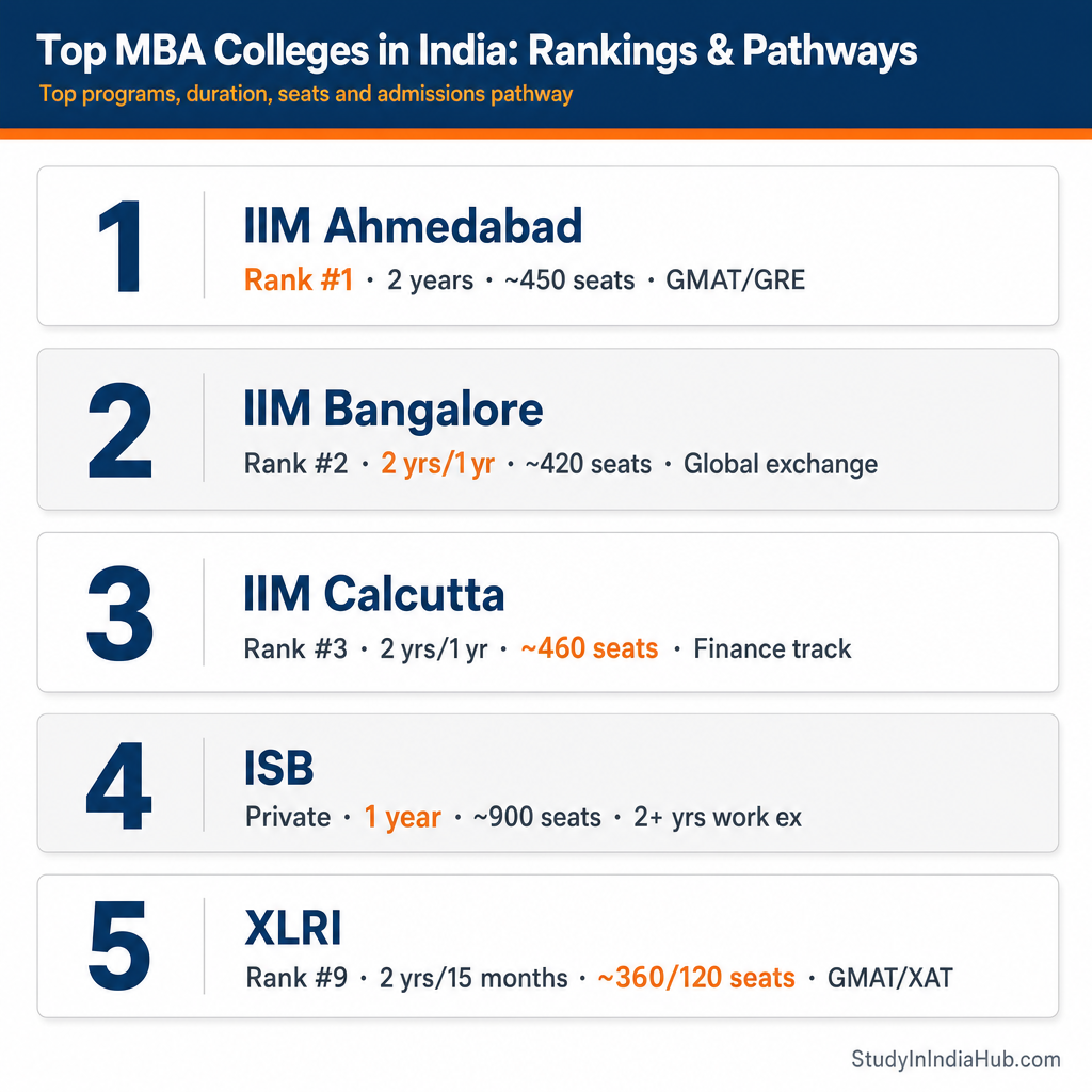 StudyInIndiaHub.com — Top MBA Colleges in India: Rankings & Pathways