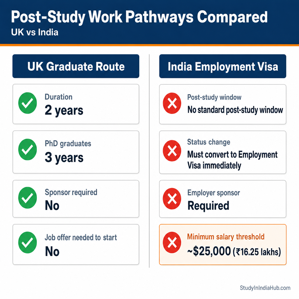 StudyInIndiaHub.com — Post-Study Work Pathways Compared