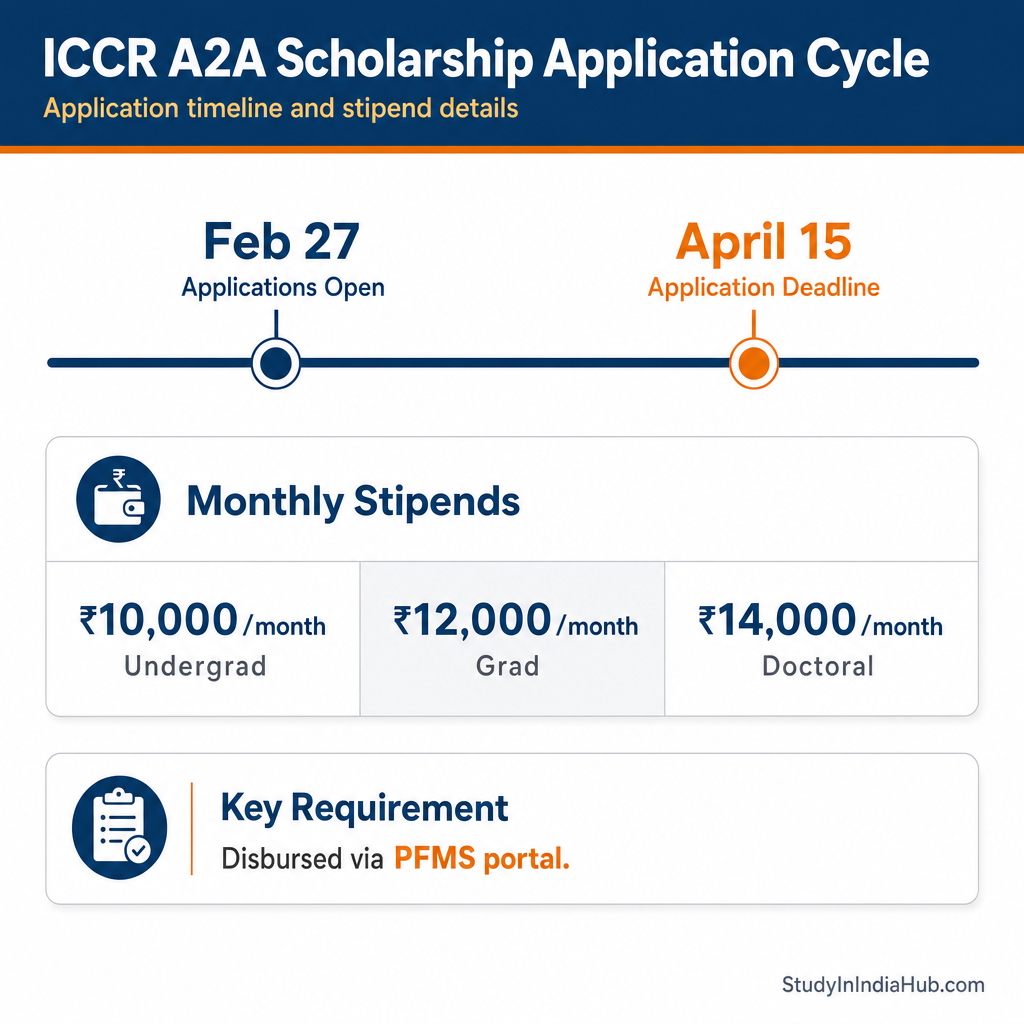 StudyInIndiaHub.com — ICCR A2A Scholarship Application Cycle