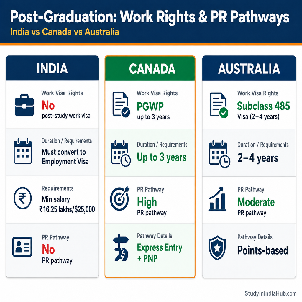 StudyInIndiaHub.com — Post-Graduation: Work Rights & PR Pathways