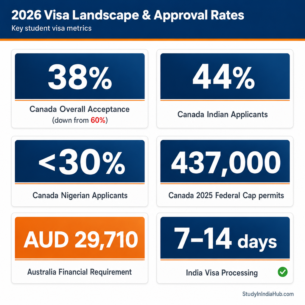 StudyInIndiaHub.com — 2026 Visa Landscape & Approval Rates
